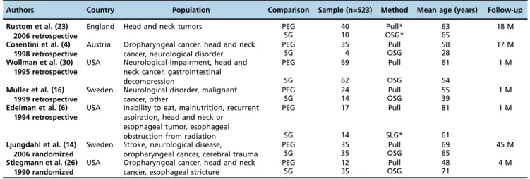 Table 1 - Characteristics of retrospective and randomized studies.