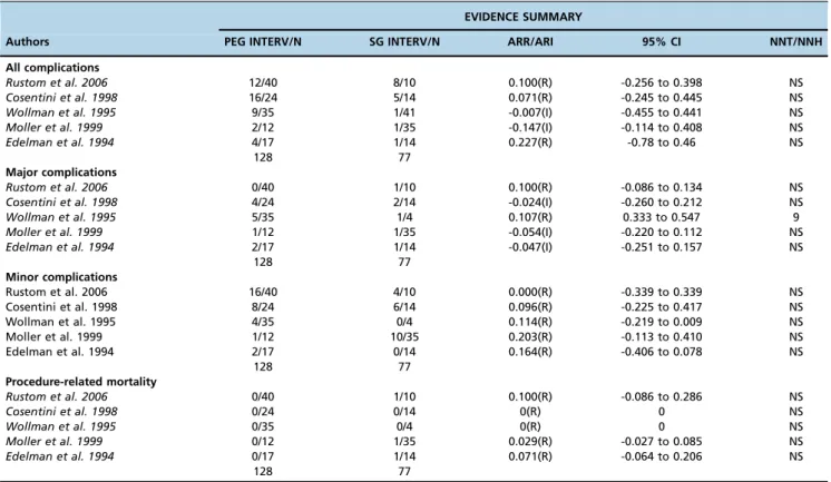 Table 3 - Statistical summary of complications and mortality for randomized studies.