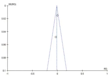 Figure 9 - Funnel plot of major complications in randomized studies. All studies are inside the funnel plot.