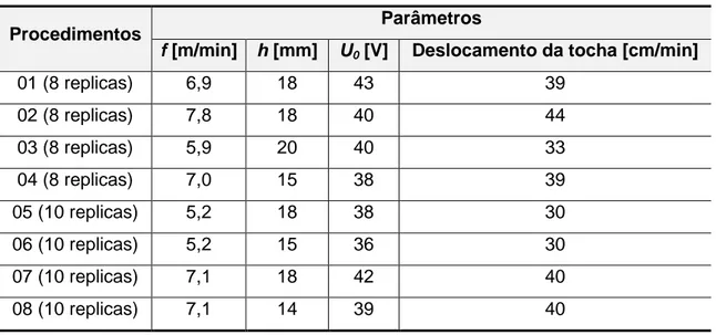 Tabela  VI.11  -  Parâmetros  de  soldagem  referentes  ao  procedimento  para  determinar  experimentalmente os valores de α e β (valores nominais)