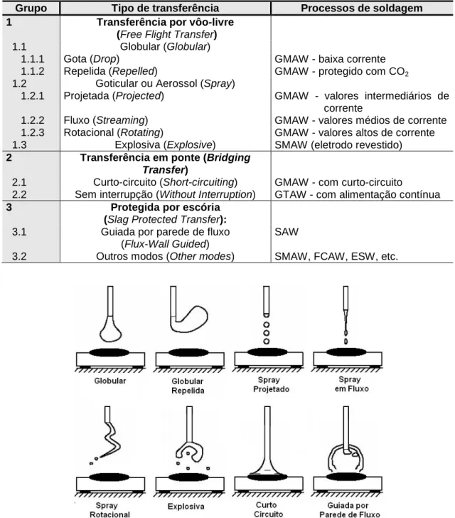 Tabela III.1 - Classificação das formas de transferência metálica IIW (Lancaster, 1986)