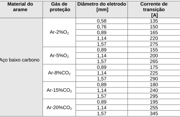 Tabela  III.3  -  Valores  de  corrente  de  transição  para  arames  de  aço  baixo carbono  com  diferentes diâmetros (ASM, 1994)