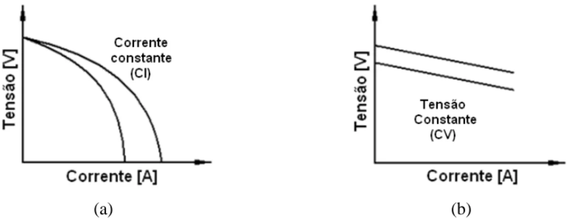 Figura  3.18  -  Desenho  esquemático  das  curvas  características  de  fontes  convencionais  de (a) corrente constante e (b) tensão constante (Cary, 1998)