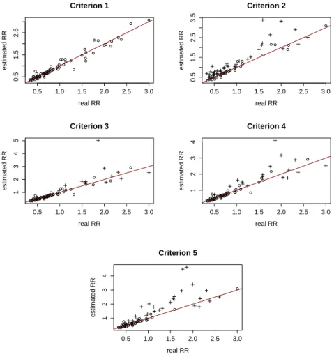 Figure 2.3: Comparison between the posterior mean of θ and its true value in Case 1. Case 2: Spatially non-Structured Random Effect Model
