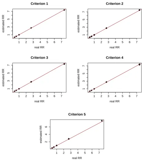 Figure 2.6: Comparing the posterior mean of the θ and its true value in Scheme 1.
