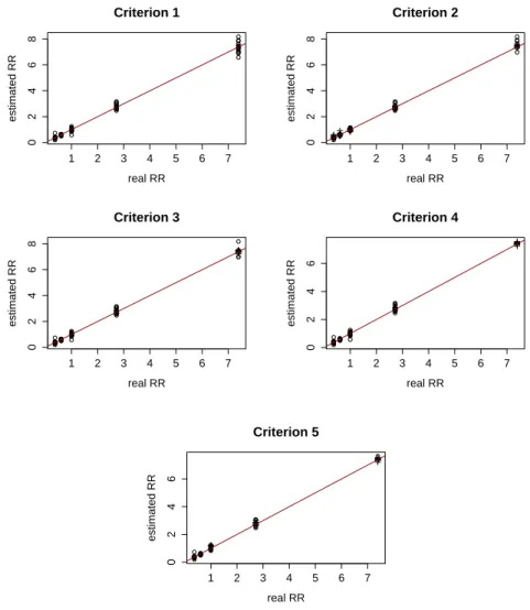 Figure 2.7: Comparing the posterior mean of the θ and its true value in Scheme 2.