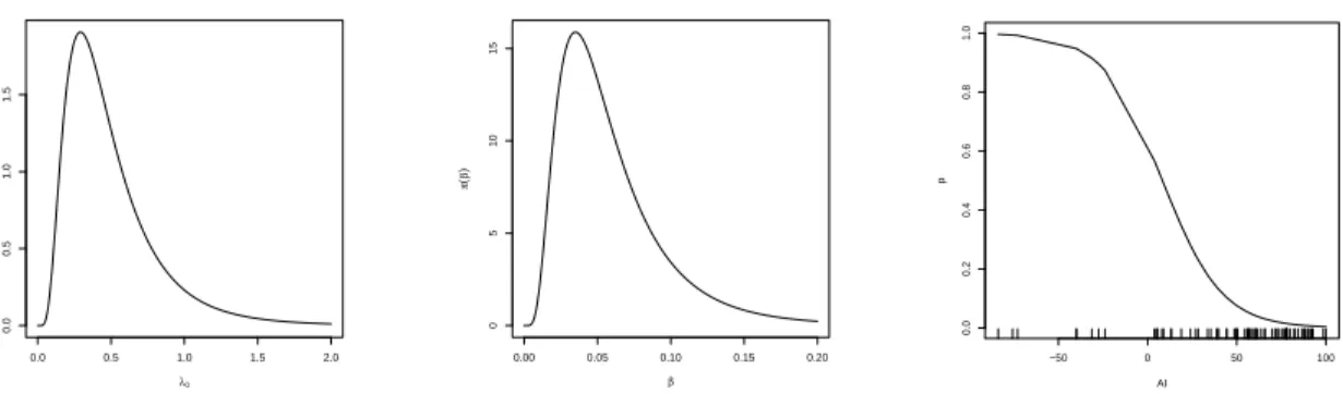 Figure 3.1: Densities of the prior distributions for λ 0 (left) and β (middle); and AI versus