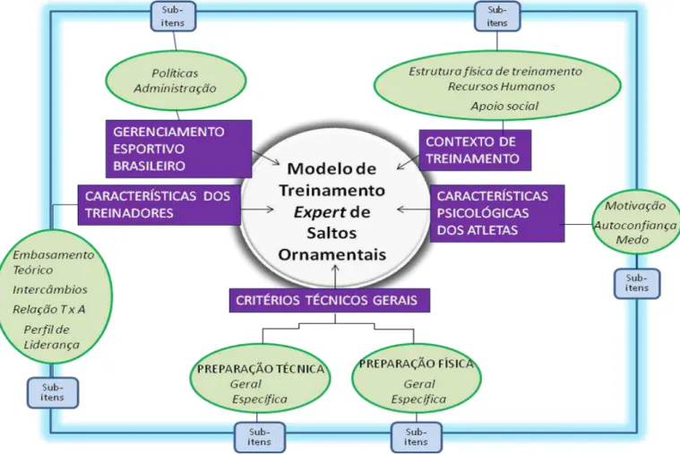 FIGURA 6.  Mapa Cognitivo - Modelo Brasileiro de Treinamento Expert de Saltos Ornamentais 