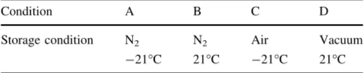 Table 1 Storage conditions of the H. pluvialis dried powder