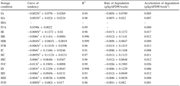Table 2 Water content, ash free dry weight (AFDW) and astaxanthin content of the dried powders Drying condition Inlet temperature(°C) Outlet temperature(°C) Water content(%) AFDW(g/kg) Astaxanthincontent (g/kg AFDW) I 220 120 9.3 ± 1.0 b 464 ± 4 a 6.2 ± 0.