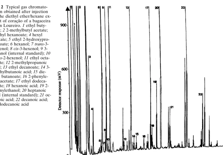 Fig. 2 Typical gas chromato- chromato-gram obtained after injection of the diethyl ether/hexane  ex-tract of coração of a bagaceira from Loureiro