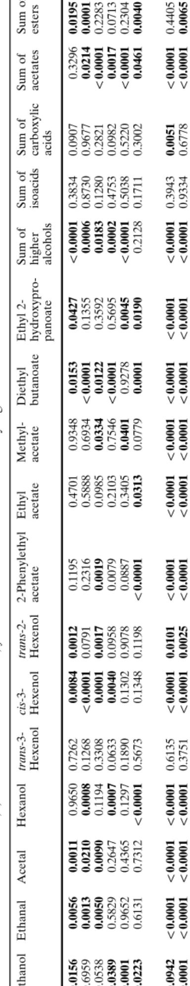 Fig. 3 Principal component plot of contents of bagaceira ob- ob-tained from Alvarinho in terms of volatiles