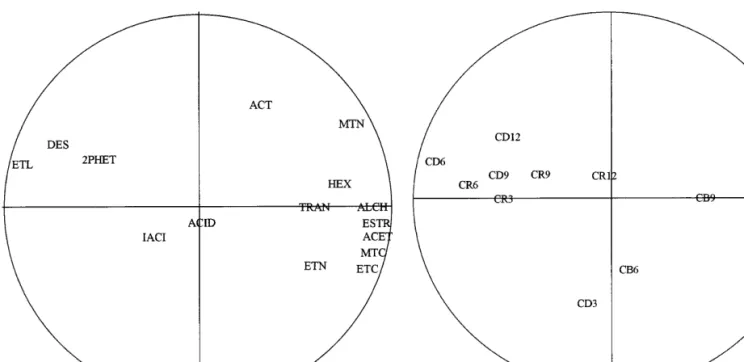 Fig. 4 Principal component plot of contents of bagaceiras ob- ob-tained from Loureiro in terms of volatiles