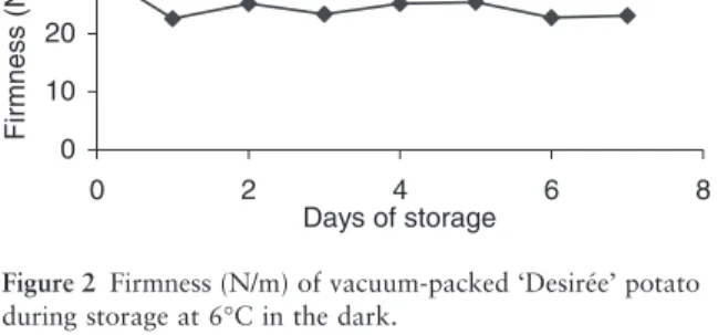 Figure 2 Firmness (N/m) of vacuum-packed ‘Desirée’ potato  during storage at 6 ∞ C in the dark.
