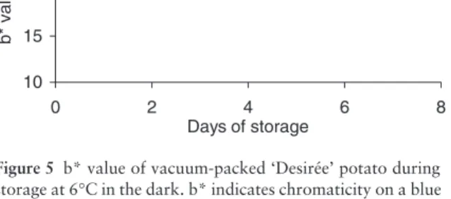 Figure 6 pH value of vacuum-packed ‘Desirée’ potato during  storage at 6 ∞ C in the dark.