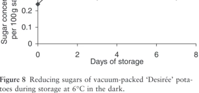 Figure 10 Polyphenoloxidase (PPO) activity of vacuum- vacuum-packed ‘Desirée’ potato during storage at 6 ∞ C in the dark.