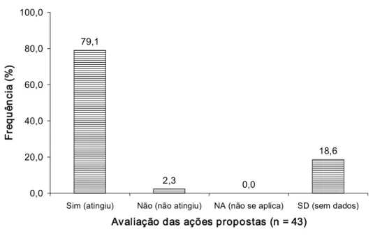 Figura  09.  Se  os  programas  de  EA  analisados  promoveram  os  interesses  dos envolvidos pelo tema.