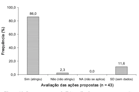 Figura 10. Se os programas de EA analisados apresentaram ações que  possibilitam a substituição de hábitos