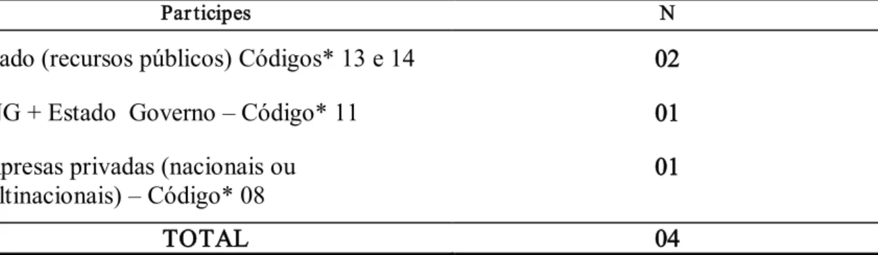 Tabela  05  –  Programas  de  EA  que  apresentaram  os  parâmetros  do  Desenvolvimento  Sustentável.  Par ticipes  N  Estado (recursos públicos) Códigos* 13 e 14  02  ONG + Estado  Governo – Código* 11  01  Empresas privadas (nacionais ou  multinacionais