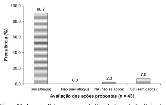 Figura  04.  Aspectos  Relevantes  para  Análise  do  Impacto  Ecológico  (após  um ano ou mais), considerados como: a mitigação dos impactos causados  aos sistemas naturais e a preocupação na utilização adequada dos recur sos  naturais. 