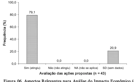 Figura 06. Aspectos Relevantes para Análise do Impacto Econômico (após  um ano ou mais) considerado como: os níveis de aproveitamento energético  recursos  naturais,  as  melhoras  econômicas  e  no  estilo  de  vida  das  comunidades envolvidas. 