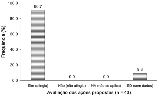 Figura 08. Se os programas de EA analisados  consideraram os danos aos  sistemas  naturais  ou  apresentaram  notificações  de  agressão  ao  meio  ambiente