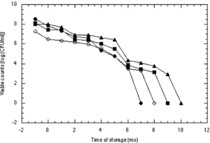 Figure 1. Effect of various growth media [( 9 ) MRS-glucose, (O) MRS-fructose, (b) MRS-lactose, and (2) MRS-mannose] on survival during freeze-drying and subsequent storage at room temperature of Lactobacillus bulgaricus