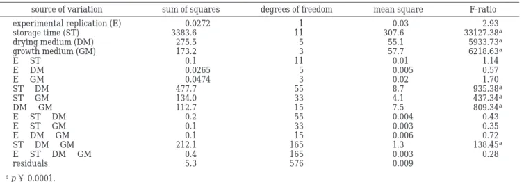 Table 2. Effect of Various Sugar Substrates Present in Growth Media on Survival (in log(CFU/mL)) of Lactobacillus bulgaricus during Freeze-Drying a