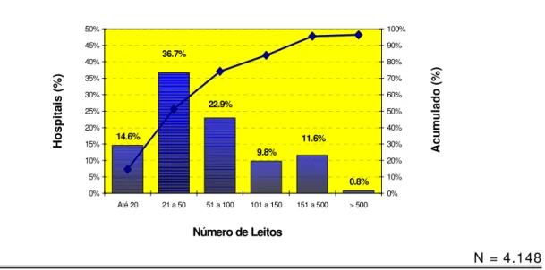 GRÁFICO  02  –  Distribuição  dos  hospitais  por  número  de  leitos  existentes. Brasil, 2001/02