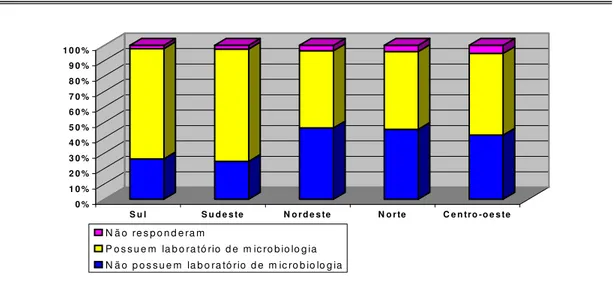 GRÁFICO  05  –  Distribuição  dos  hospitalares  de  acordo  com  a  disponibilidade  de  laboratório  de  microbiologia,  por  região  geográfica
