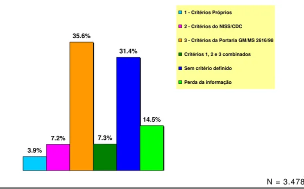 GRÁFICO  08  –  Distribuição  dos  Hospitais*  de  acordo  com  os  critérios  diagnósticos  utilizados  no  monitoramento  das  infecções  hospitalares