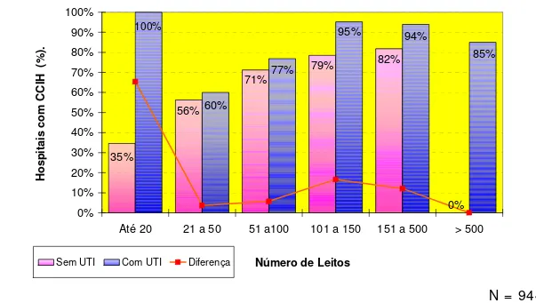 Gráfico 12 - Distribuição de hospitais municipais que possuem Comissão  de Controle de Infecção Hospitalar, estratificados por número de leitos e  existência de Unidades de Terapia Intensiva