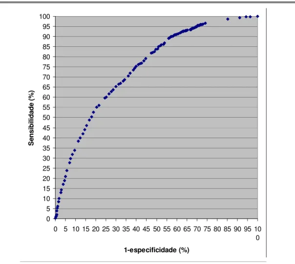 Gráfico  14  –  Curva  ROC  para  determinar  o  ponto  de  corte  entre  número  de leitos (porte) e a existência de CCIH no Hospital