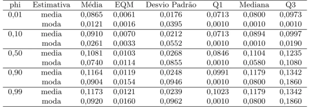Tabela 8: Estat´ısticas descritivas para m´edia e moda a posteriori de β, caso β = 0, 05, n = 10