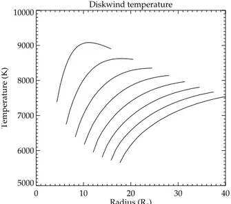 Figura 2.6: Exemplo de estrutura de temperatura dentro do vento magneto-centr´ıfugo, utilizando o m´etodo de Hartmann et al
