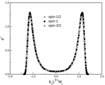Figura 2.1: Fun¸c˜ao de escala P ∗ ( ˜ M ) para o Ising bidimensional Spin-1/2, Spin-1 e Spin-3/2 sobre redes