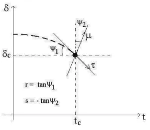 Figura 2.2 : Esquema geral de uma linha de transi¸c˜ao de primeira ordem (linha tracejada) terminando num ponto cr´ıtico (c´ırculo cheio)