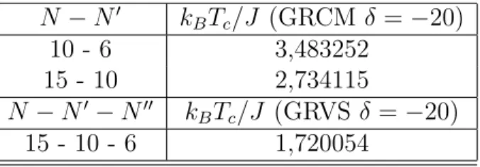 Tabela 3.2: Temperaturas cr´ıticas obtidas com GRCM e GRVS para o BW Spin-1 com campo cristalino δ = −20