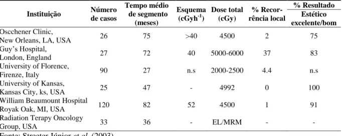 Tabela 4:  Estudos da radioterapia parcial da mama (PBI)  – baixa taxa de dose (LDR)  Instituição  Número  de casos  Tempo médio      de segmento  (meses)  Esquema (cGyh-1)  Dose total (cGy)  %  Recor-rência local  % Resultado Estético  excelente/bom  Oscc