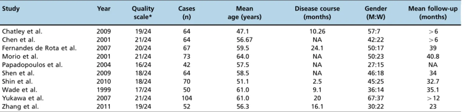 Table 1 - Characteristics of the included studies.