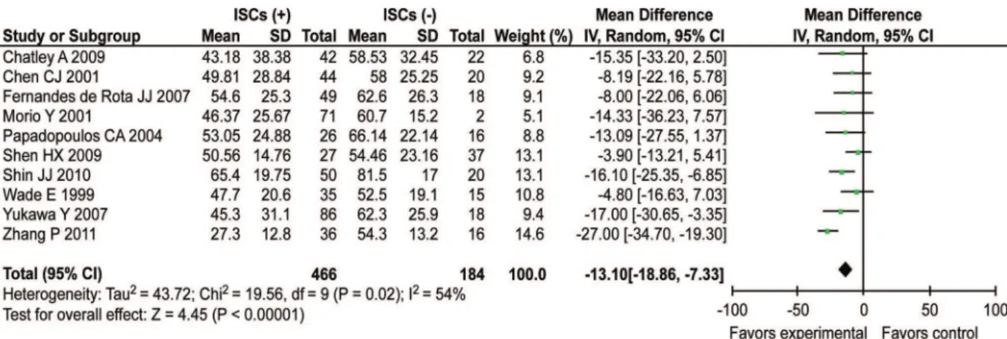 Figure 3 - The forest plot of the focal, multisegmental group versus the normal group.