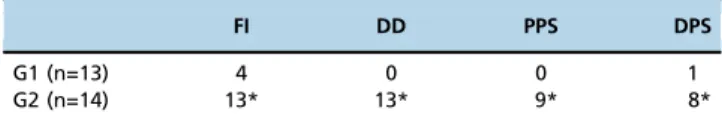 Table 1 - The number of children who scored below the normal range for the tests.