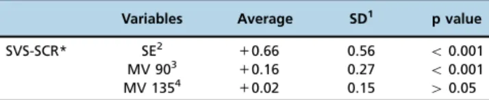 Table 1 shows the differences between the refraction values obtained by SVS and SCR, both under cycloplegia.