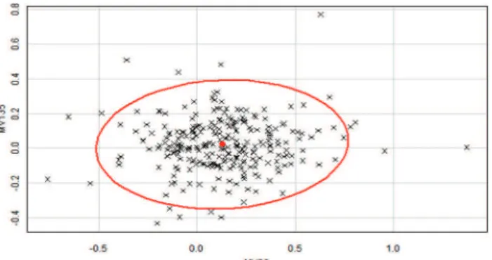 Figure 1 - Bivariate analysis of the influence of the parameters magnitude vector 90 and magnitude vector 135 on differences between right-eye refraction values obtained under cycloplegia by Spot Vision Screening TM and by subjective clinical  refracto-met