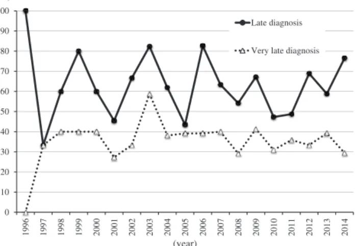 Figure 2 - Proportions of late and very late diagnoses in this study.