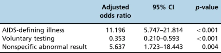 Table 2a - Relative factors for late diagnosis in the logistic regression analysis.