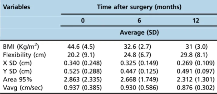 Table 1 - Average and standard deviation of Body Mass Index, flexibility, X standard deviation, Y standard deviation, 95% area under the curve and Vavg at the time of surgery (time 0), 6 and 12 months after surgery.