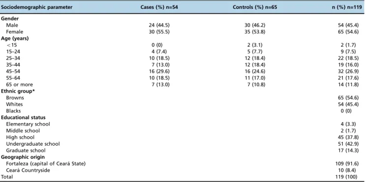 Table 2 - Distribution of clinical symptoms among the case and control groups in the study population from northeastern Brazil.