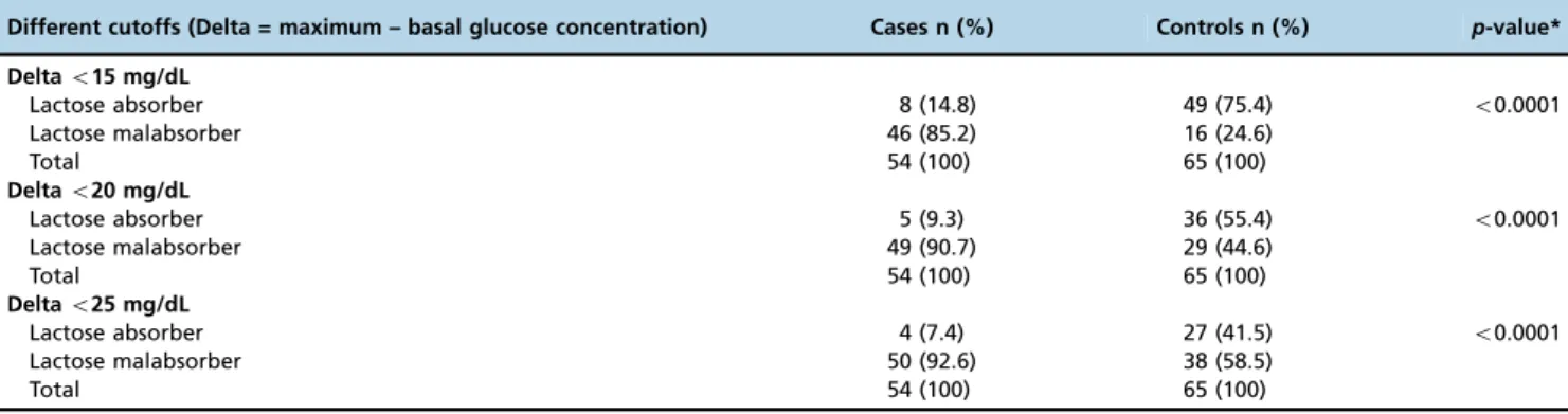 Figure 1 - Receiver operating characteristic curve and corresponding area under the curve for the diagnosis of lactose intolerance using different cutoffs for a positive biochemical blood test: (A) delta o 15 mg/dL, (B) delta o 20 mg/dL and (C) delta o 25 