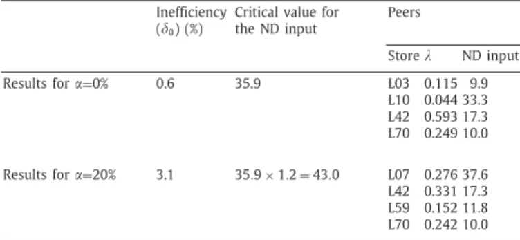 Fig. 4 illustrates the inefficiency distributions ( d 0 ) associated with the use of model (6) with a = 20%, and the results without accounting for external variables.